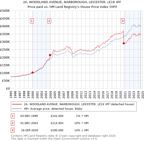 2A, WOODLAND AVENUE, NARBOROUGH, LEICESTER, LE19 3FF: Price paid vs HM Land Registry's House Price Index