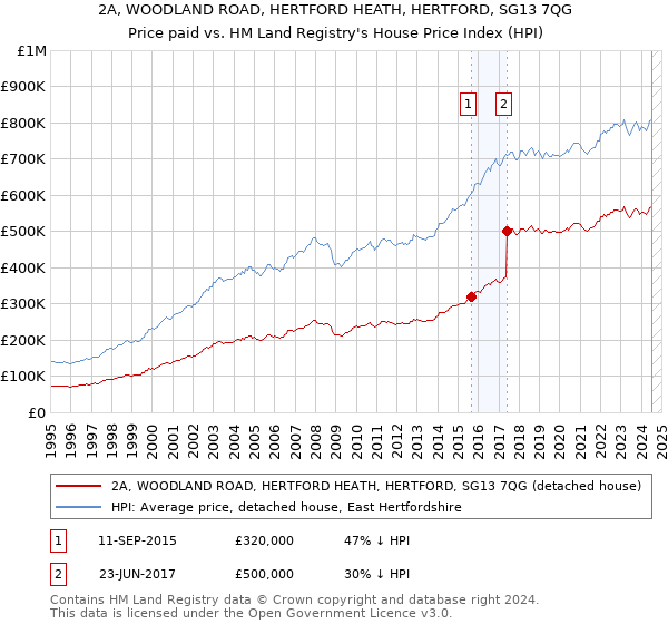 2A, WOODLAND ROAD, HERTFORD HEATH, HERTFORD, SG13 7QG: Price paid vs HM Land Registry's House Price Index