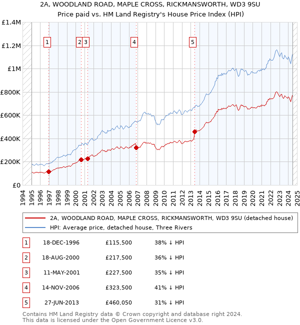 2A, WOODLAND ROAD, MAPLE CROSS, RICKMANSWORTH, WD3 9SU: Price paid vs HM Land Registry's House Price Index