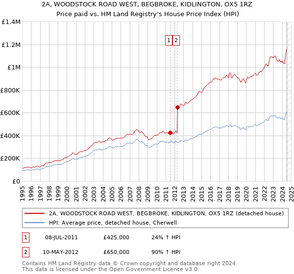 2A, WOODSTOCK ROAD WEST, BEGBROKE, KIDLINGTON, OX5 1RZ: Price paid vs HM Land Registry's House Price Index