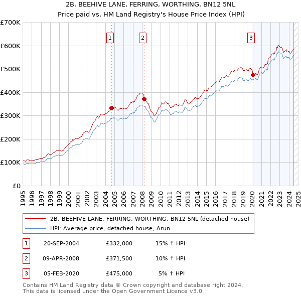 2B, BEEHIVE LANE, FERRING, WORTHING, BN12 5NL: Price paid vs HM Land Registry's House Price Index