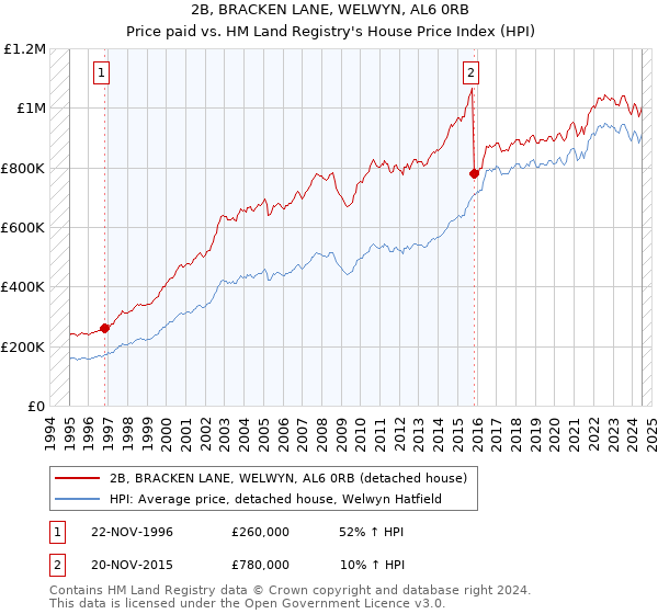 2B, BRACKEN LANE, WELWYN, AL6 0RB: Price paid vs HM Land Registry's House Price Index