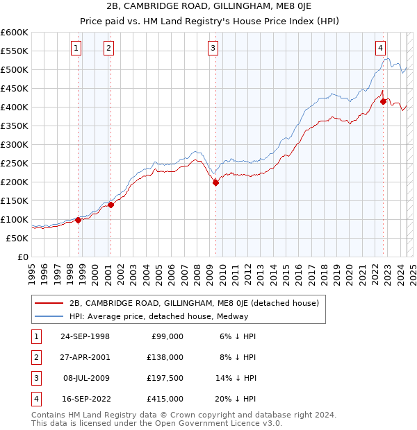 2B, CAMBRIDGE ROAD, GILLINGHAM, ME8 0JE: Price paid vs HM Land Registry's House Price Index