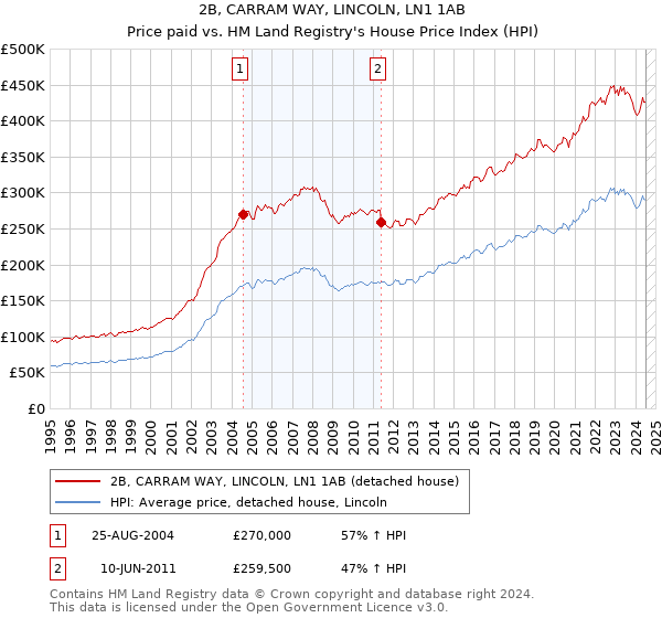 2B, CARRAM WAY, LINCOLN, LN1 1AB: Price paid vs HM Land Registry's House Price Index