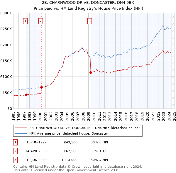 2B, CHARNWOOD DRIVE, DONCASTER, DN4 9BX: Price paid vs HM Land Registry's House Price Index