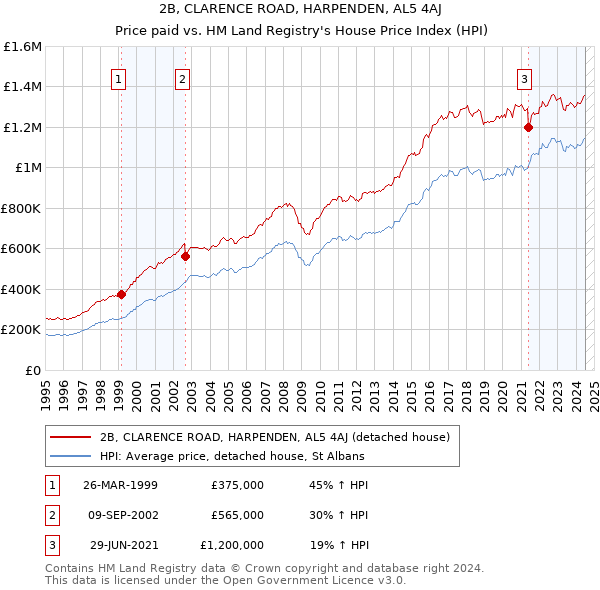 2B, CLARENCE ROAD, HARPENDEN, AL5 4AJ: Price paid vs HM Land Registry's House Price Index