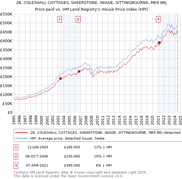 2B, COLESHALL COTTAGES, SHEERSTONE, IWADE, SITTINGBOURNE, ME9 8RJ: Price paid vs HM Land Registry's House Price Index