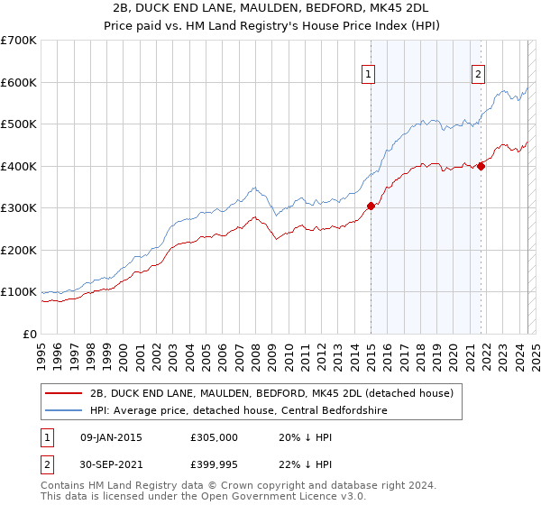 2B, DUCK END LANE, MAULDEN, BEDFORD, MK45 2DL: Price paid vs HM Land Registry's House Price Index