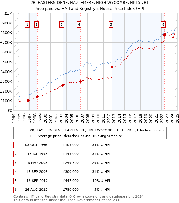 2B, EASTERN DENE, HAZLEMERE, HIGH WYCOMBE, HP15 7BT: Price paid vs HM Land Registry's House Price Index