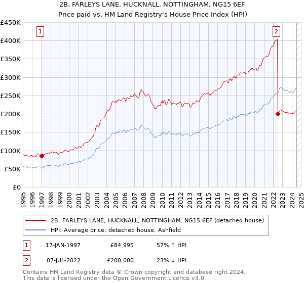 2B, FARLEYS LANE, HUCKNALL, NOTTINGHAM, NG15 6EF: Price paid vs HM Land Registry's House Price Index