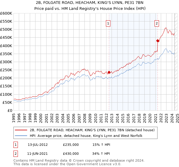 2B, FOLGATE ROAD, HEACHAM, KING'S LYNN, PE31 7BN: Price paid vs HM Land Registry's House Price Index