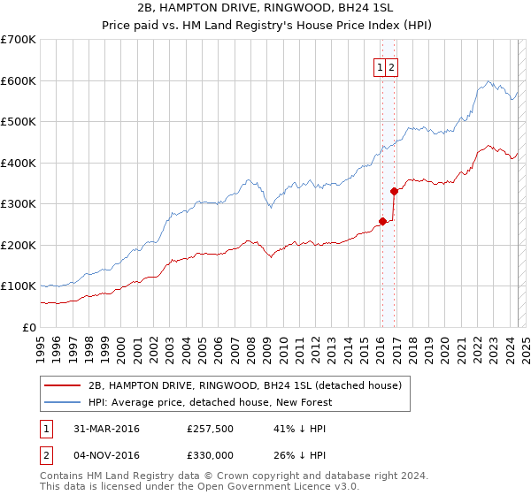 2B, HAMPTON DRIVE, RINGWOOD, BH24 1SL: Price paid vs HM Land Registry's House Price Index