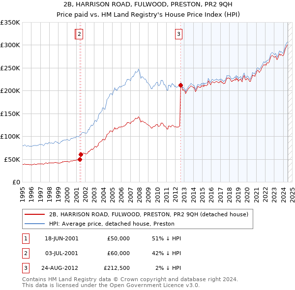 2B, HARRISON ROAD, FULWOOD, PRESTON, PR2 9QH: Price paid vs HM Land Registry's House Price Index