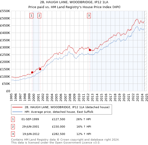 2B, HAUGH LANE, WOODBRIDGE, IP12 1LA: Price paid vs HM Land Registry's House Price Index