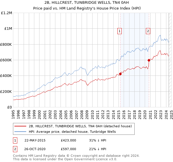 2B, HILLCREST, TUNBRIDGE WELLS, TN4 0AH: Price paid vs HM Land Registry's House Price Index