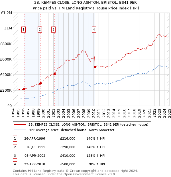 2B, KEMPES CLOSE, LONG ASHTON, BRISTOL, BS41 9ER: Price paid vs HM Land Registry's House Price Index