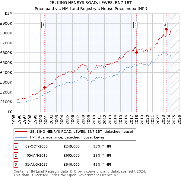 2B, KING HENRYS ROAD, LEWES, BN7 1BT: Price paid vs HM Land Registry's House Price Index