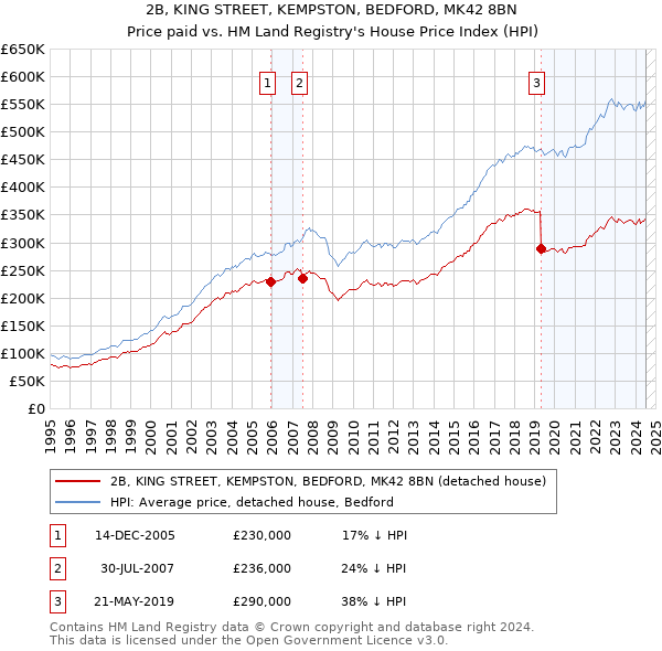 2B, KING STREET, KEMPSTON, BEDFORD, MK42 8BN: Price paid vs HM Land Registry's House Price Index