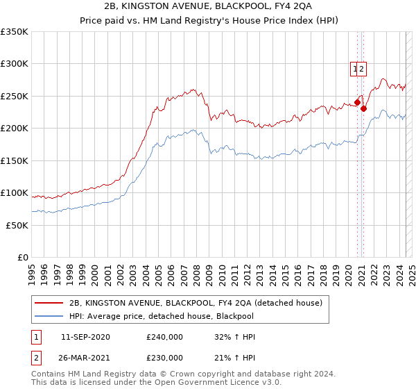 2B, KINGSTON AVENUE, BLACKPOOL, FY4 2QA: Price paid vs HM Land Registry's House Price Index