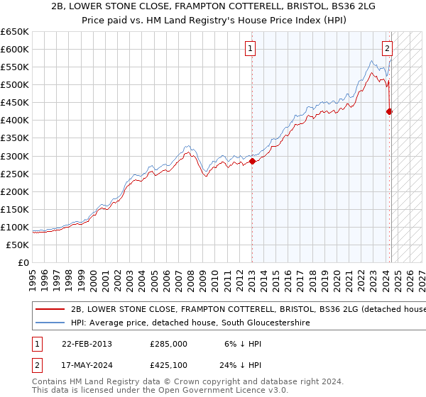 2B, LOWER STONE CLOSE, FRAMPTON COTTERELL, BRISTOL, BS36 2LG: Price paid vs HM Land Registry's House Price Index