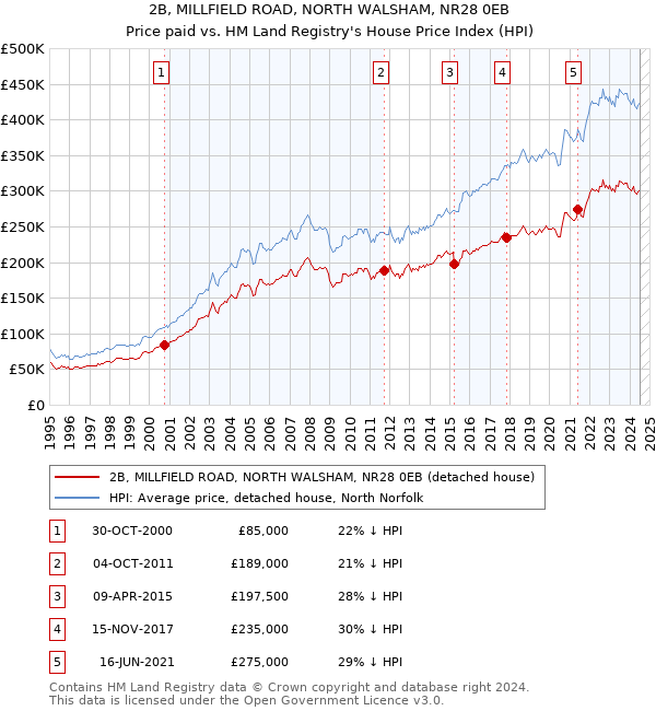 2B, MILLFIELD ROAD, NORTH WALSHAM, NR28 0EB: Price paid vs HM Land Registry's House Price Index