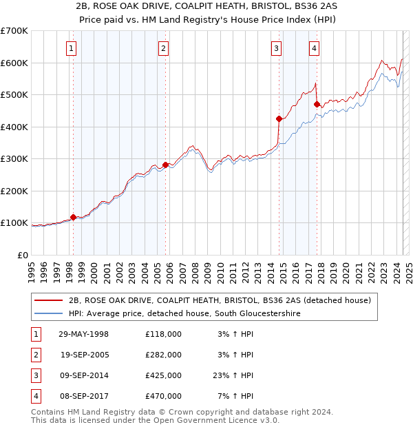 2B, ROSE OAK DRIVE, COALPIT HEATH, BRISTOL, BS36 2AS: Price paid vs HM Land Registry's House Price Index