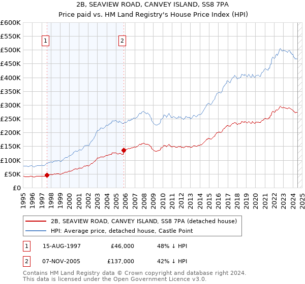 2B, SEAVIEW ROAD, CANVEY ISLAND, SS8 7PA: Price paid vs HM Land Registry's House Price Index