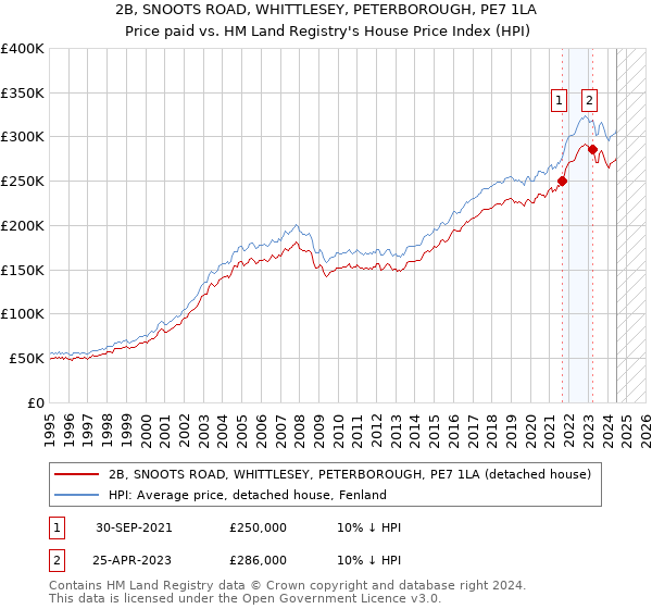 2B, SNOOTS ROAD, WHITTLESEY, PETERBOROUGH, PE7 1LA: Price paid vs HM Land Registry's House Price Index