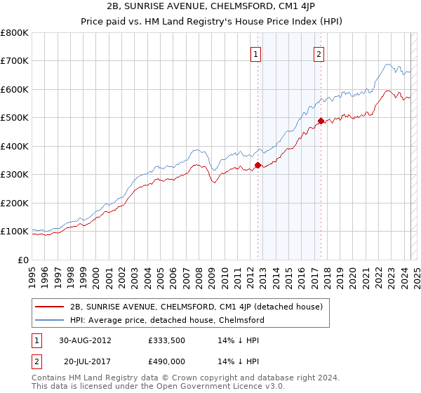 2B, SUNRISE AVENUE, CHELMSFORD, CM1 4JP: Price paid vs HM Land Registry's House Price Index