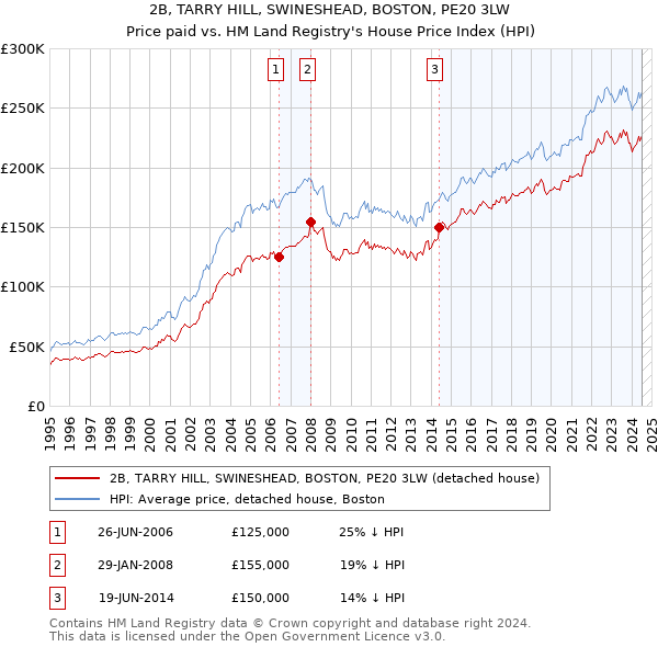 2B, TARRY HILL, SWINESHEAD, BOSTON, PE20 3LW: Price paid vs HM Land Registry's House Price Index