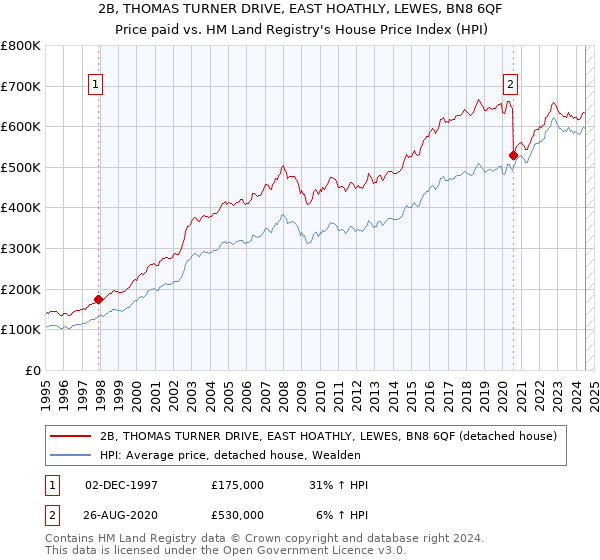 2B, THOMAS TURNER DRIVE, EAST HOATHLY, LEWES, BN8 6QF: Price paid vs HM Land Registry's House Price Index