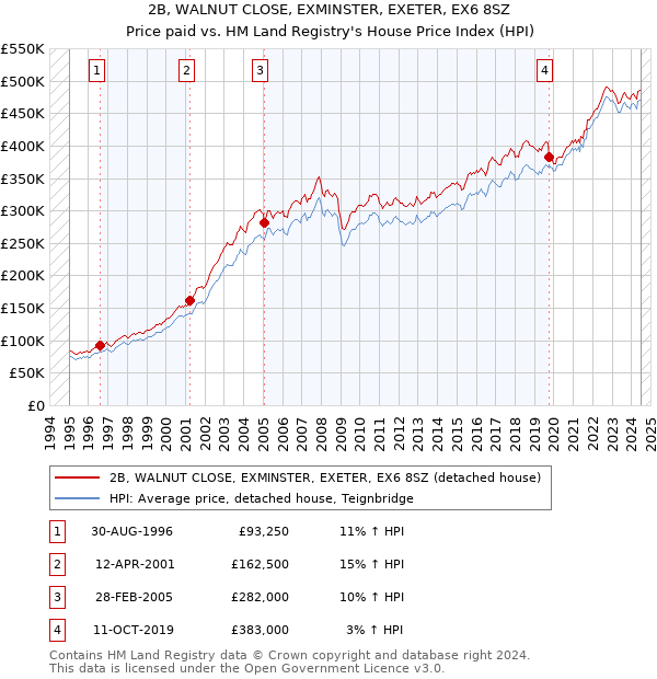 2B, WALNUT CLOSE, EXMINSTER, EXETER, EX6 8SZ: Price paid vs HM Land Registry's House Price Index