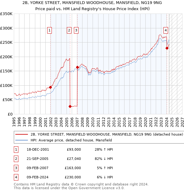 2B, YORKE STREET, MANSFIELD WOODHOUSE, MANSFIELD, NG19 9NG: Price paid vs HM Land Registry's House Price Index