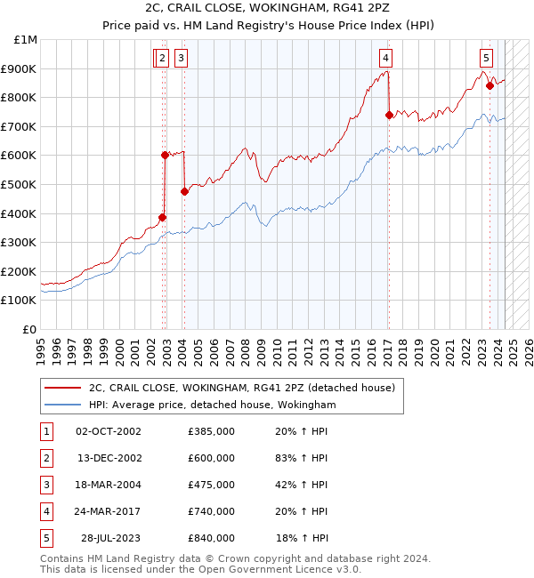 2C, CRAIL CLOSE, WOKINGHAM, RG41 2PZ: Price paid vs HM Land Registry's House Price Index