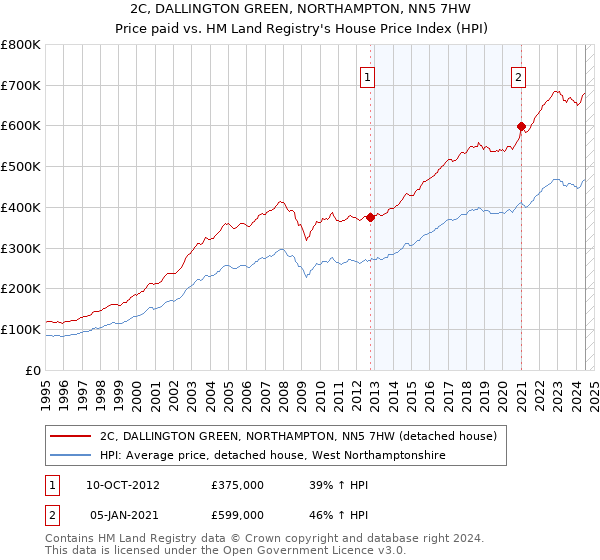 2C, DALLINGTON GREEN, NORTHAMPTON, NN5 7HW: Price paid vs HM Land Registry's House Price Index