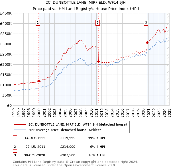 2C, DUNBOTTLE LANE, MIRFIELD, WF14 9JH: Price paid vs HM Land Registry's House Price Index