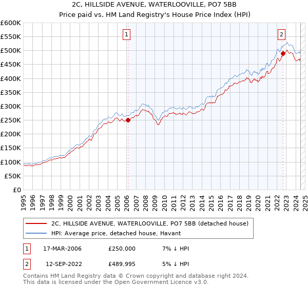 2C, HILLSIDE AVENUE, WATERLOOVILLE, PO7 5BB: Price paid vs HM Land Registry's House Price Index