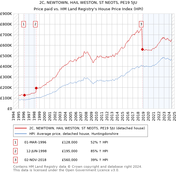 2C, NEWTOWN, HAIL WESTON, ST NEOTS, PE19 5JU: Price paid vs HM Land Registry's House Price Index