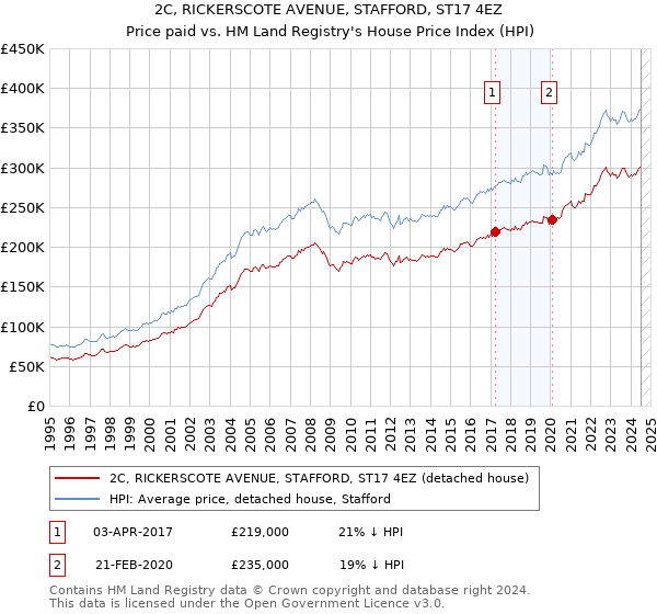 2C, RICKERSCOTE AVENUE, STAFFORD, ST17 4EZ: Price paid vs HM Land Registry's House Price Index