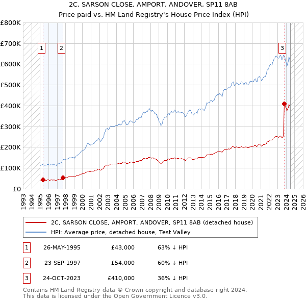 2C, SARSON CLOSE, AMPORT, ANDOVER, SP11 8AB: Price paid vs HM Land Registry's House Price Index