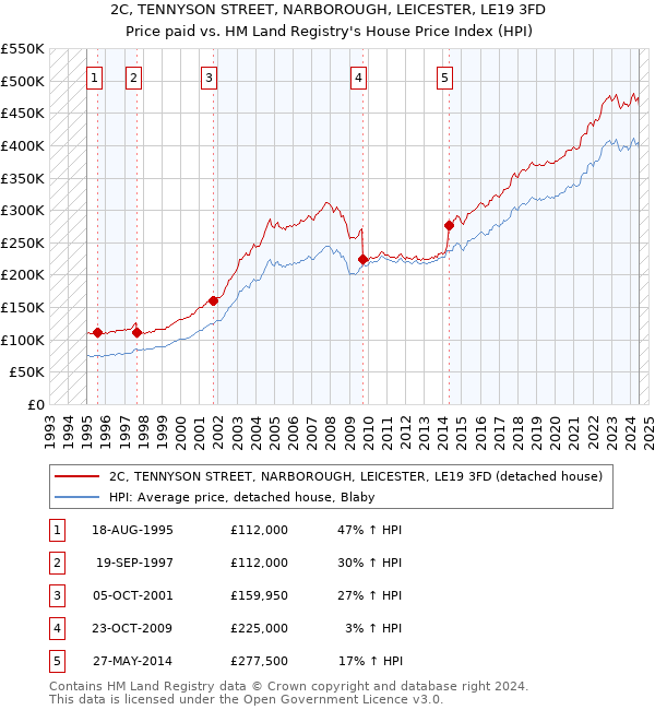 2C, TENNYSON STREET, NARBOROUGH, LEICESTER, LE19 3FD: Price paid vs HM Land Registry's House Price Index