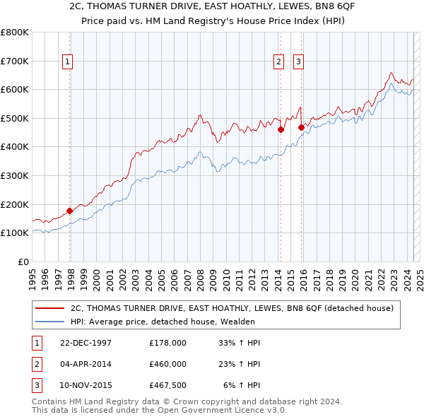 2C, THOMAS TURNER DRIVE, EAST HOATHLY, LEWES, BN8 6QF: Price paid vs HM Land Registry's House Price Index