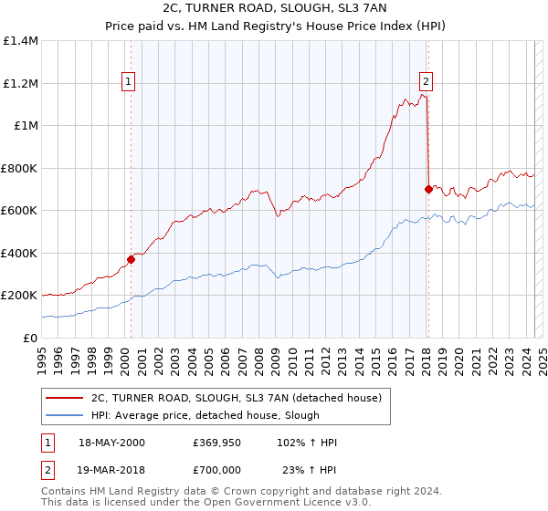 2C, TURNER ROAD, SLOUGH, SL3 7AN: Price paid vs HM Land Registry's House Price Index