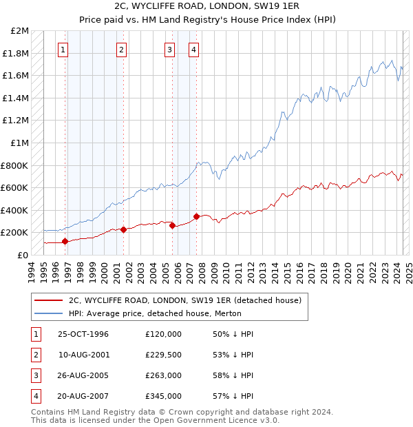 2C, WYCLIFFE ROAD, LONDON, SW19 1ER: Price paid vs HM Land Registry's House Price Index