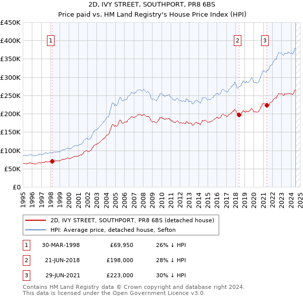 2D, IVY STREET, SOUTHPORT, PR8 6BS: Price paid vs HM Land Registry's House Price Index