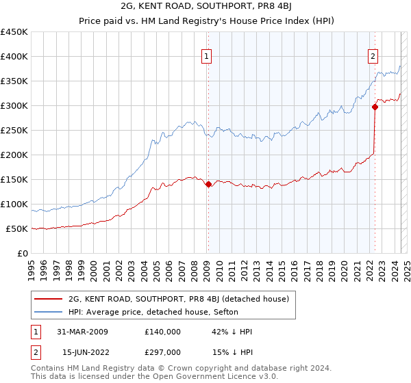 2G, KENT ROAD, SOUTHPORT, PR8 4BJ: Price paid vs HM Land Registry's House Price Index