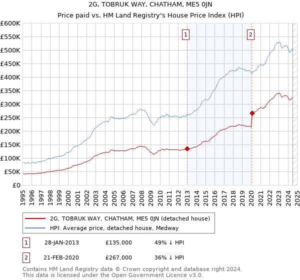 2G, TOBRUK WAY, CHATHAM, ME5 0JN: Price paid vs HM Land Registry's House Price Index