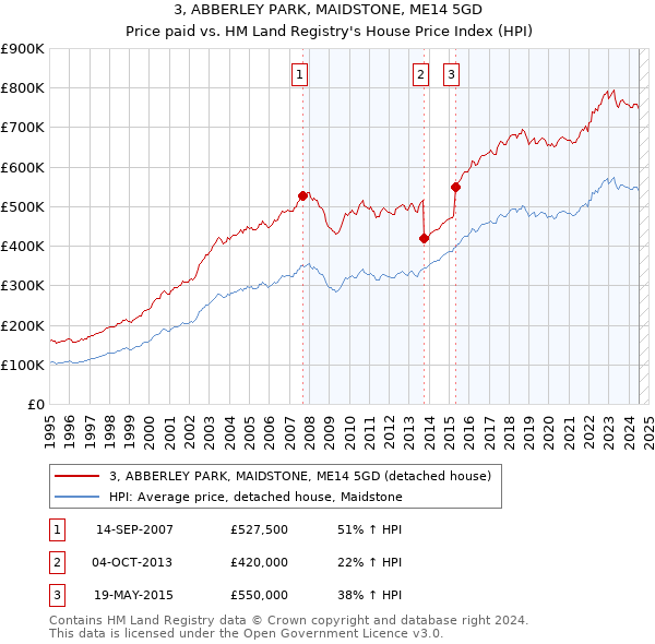 3, ABBERLEY PARK, MAIDSTONE, ME14 5GD: Price paid vs HM Land Registry's House Price Index