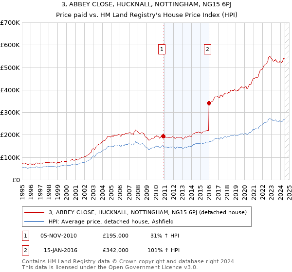 3, ABBEY CLOSE, HUCKNALL, NOTTINGHAM, NG15 6PJ: Price paid vs HM Land Registry's House Price Index