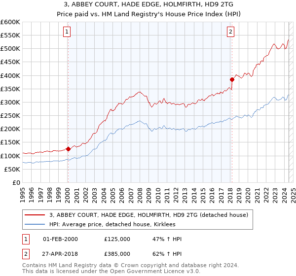 3, ABBEY COURT, HADE EDGE, HOLMFIRTH, HD9 2TG: Price paid vs HM Land Registry's House Price Index